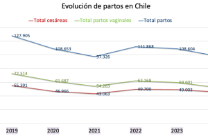 Evolución de los partos en Chile